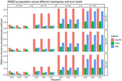 Evaluating the Impact of Dropout and Genotyping Error on SNP-Based Kinship Analysis With Forensic Samples